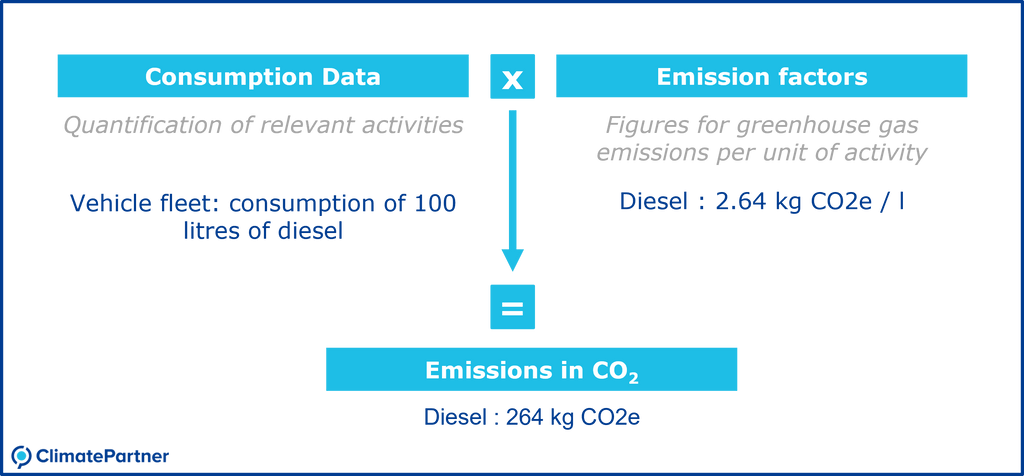 An infographic showing ClimatePartner’s process for calculating a corporate carbon footprint.