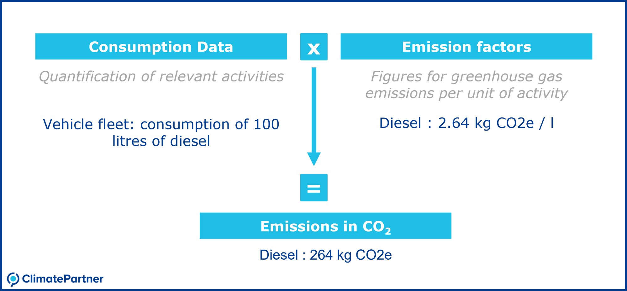 An infographic showing ClimatePartner’s process for calculating a corporate carbon footprint.
