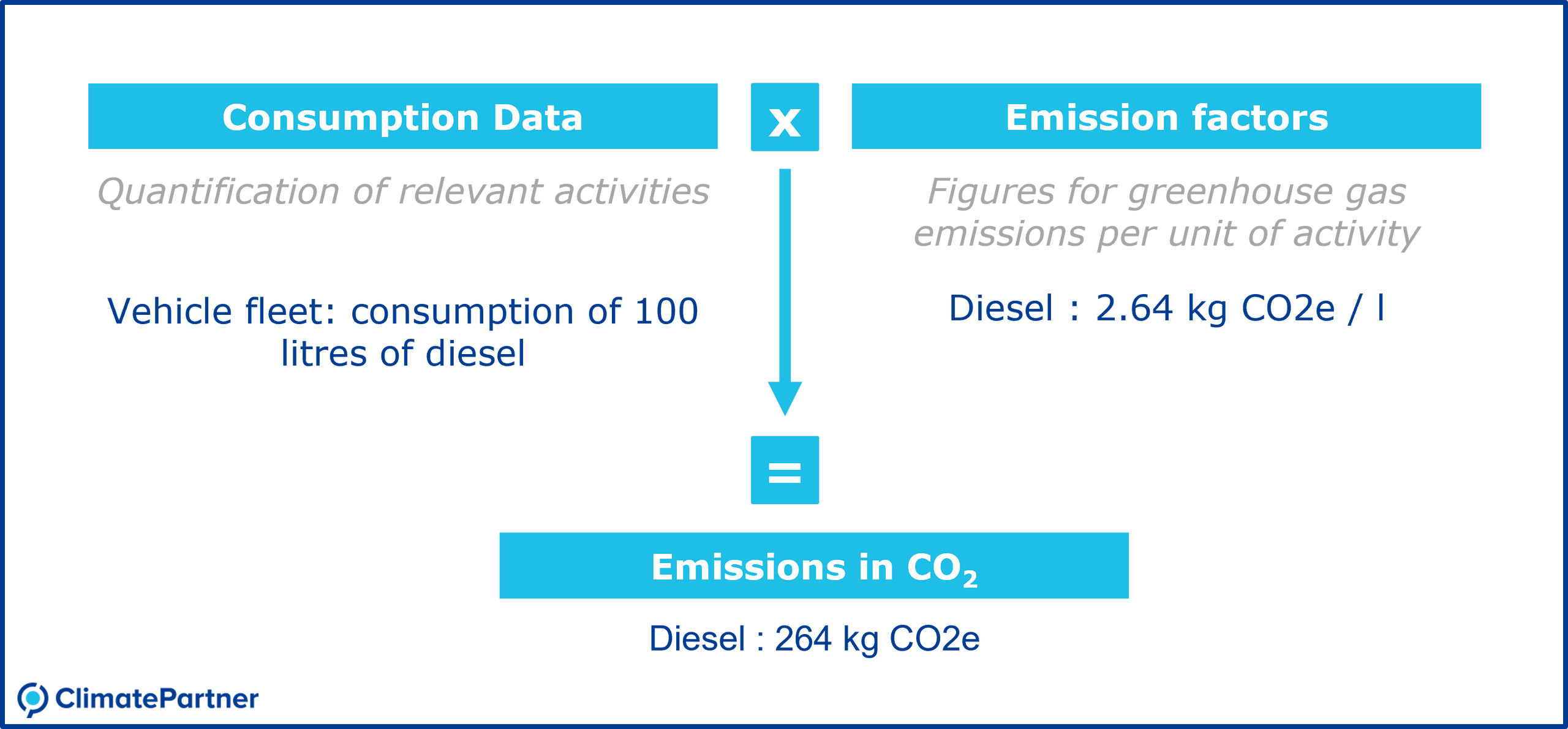 An infographic showing ClimatePartner’s process for calculating a corporate carbon footprint.