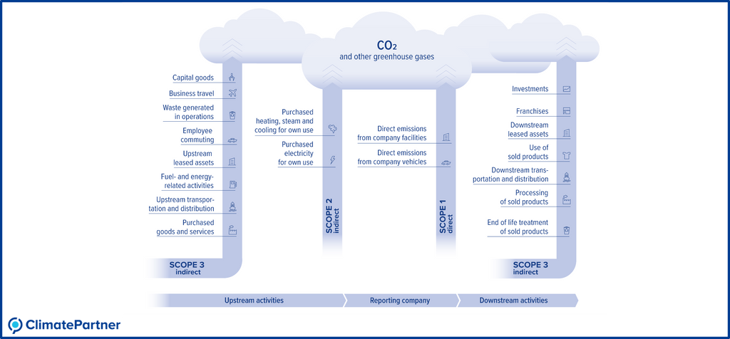 An infographic showing direct and indirect corporate carbon footprint emissions.