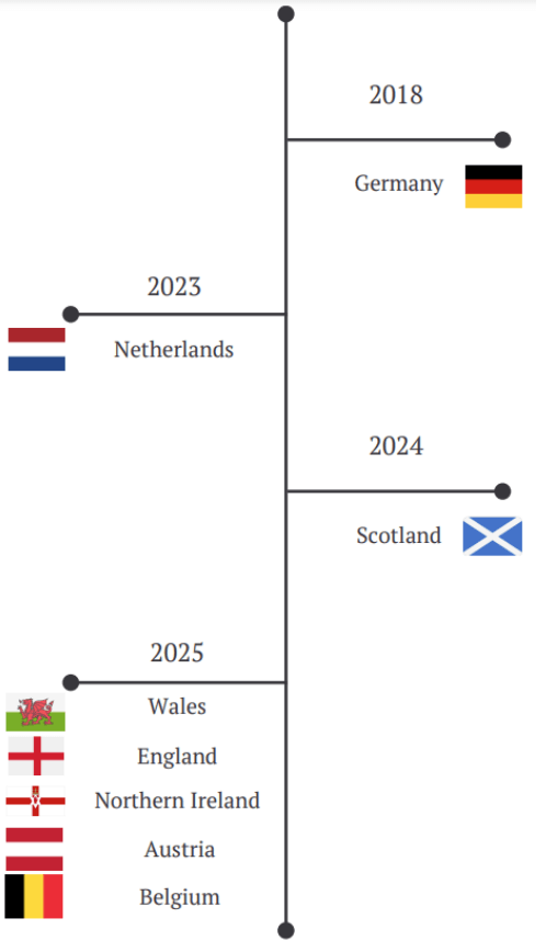 A table showing different countries and dates