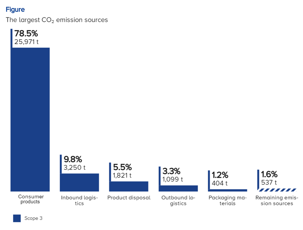 A table showing the largest CO2 emission sources, including consumer products and inbound logistics